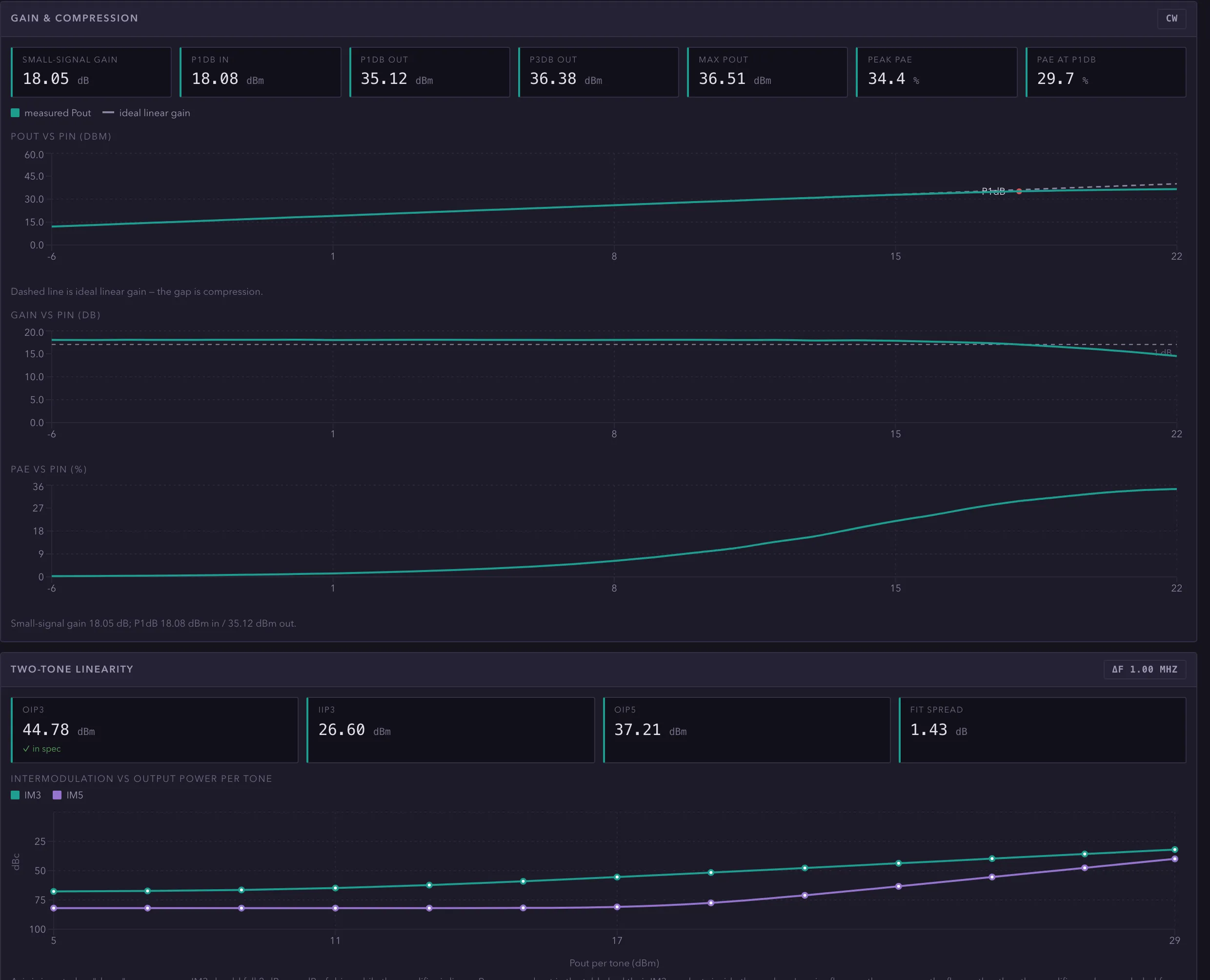 Gain-compression and two-tone linearity plots from the bench app, running against its simulated instruments.