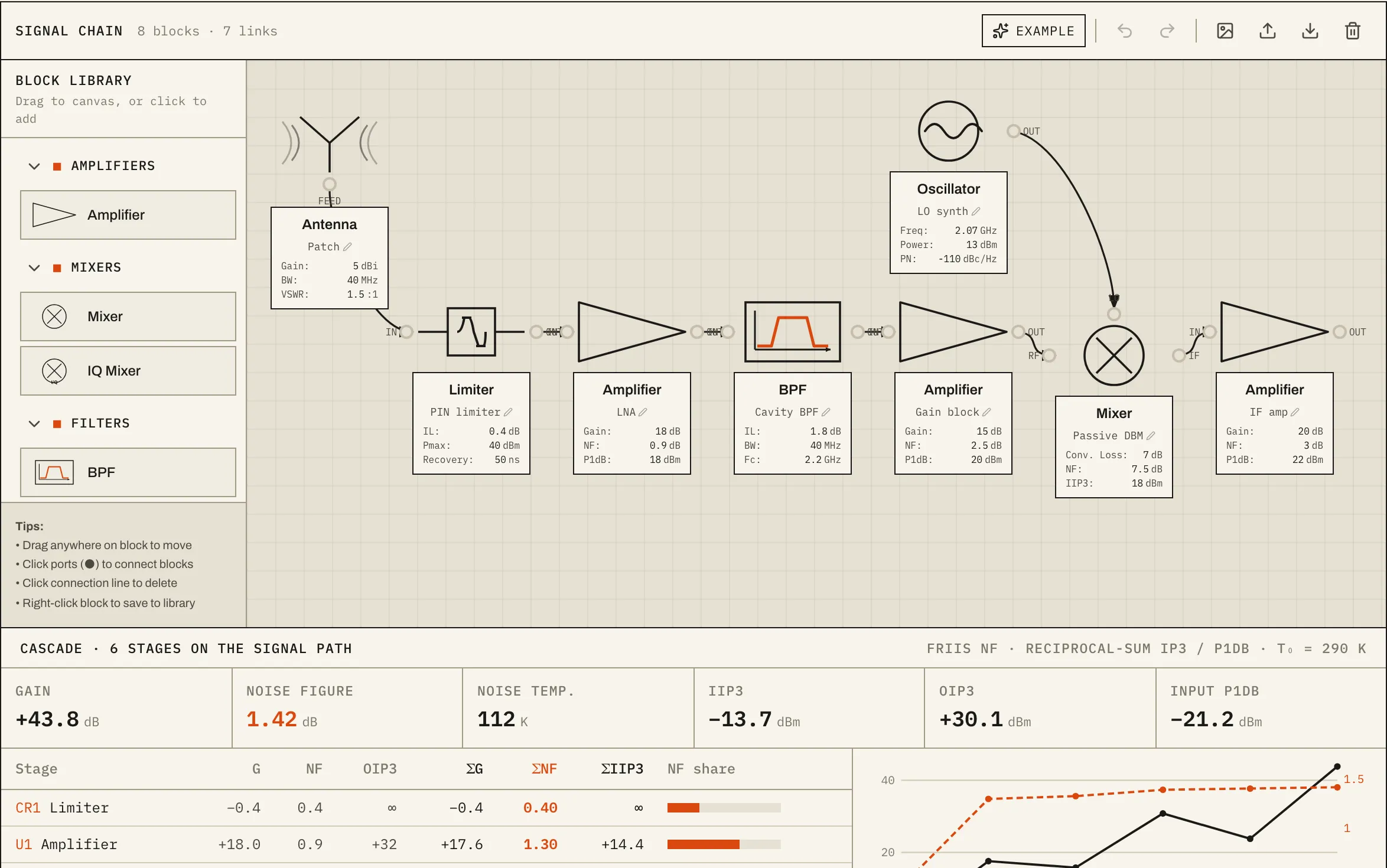 The workbench's signal-chain editor with the example receive chain, and its cascade summary showing 43.8 dB gain and 1.42 dB noise figure.